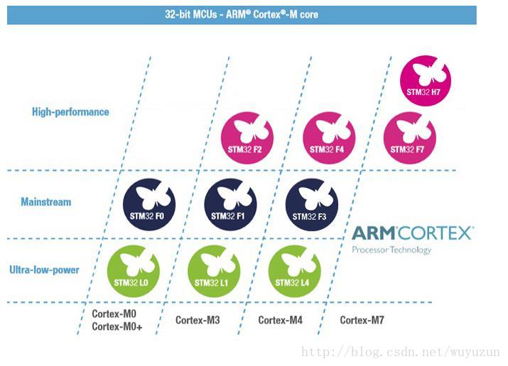 Correspondence between STM32 model and contex M