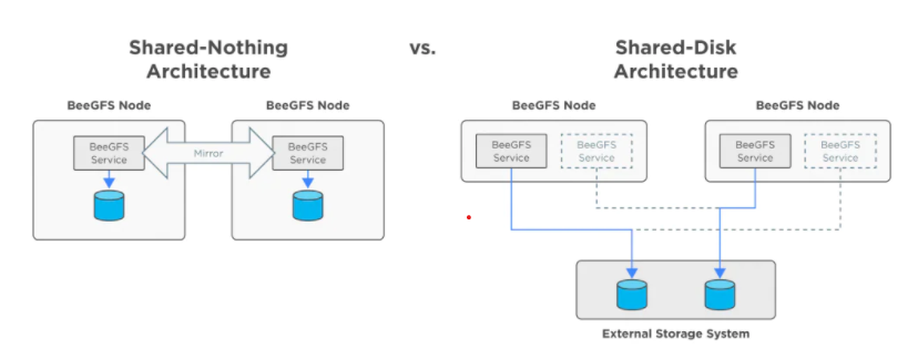 Discussion on beegfs high availability mode