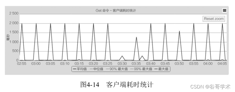 Redis入门完整教程：客户端案例分析