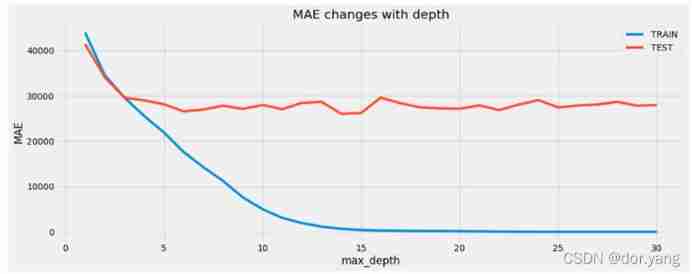 Machine learning experiment report 1 - linear model, decision tree, neural network part