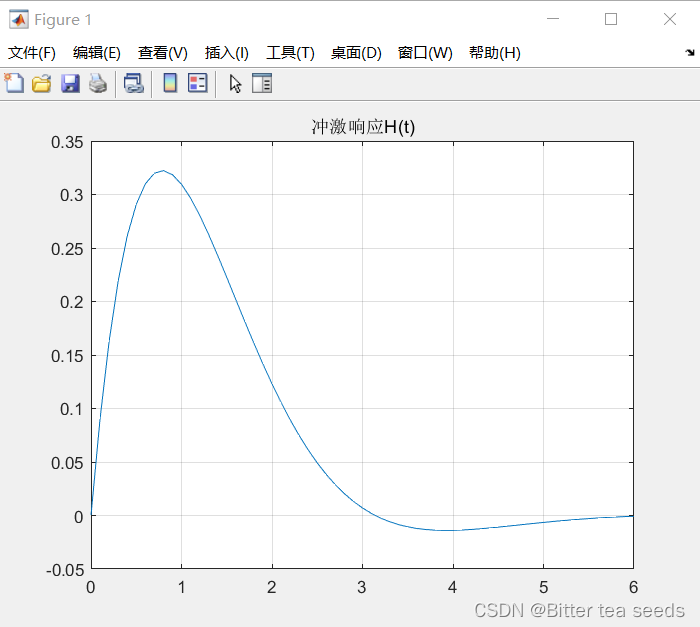  Impulse function H（t）: