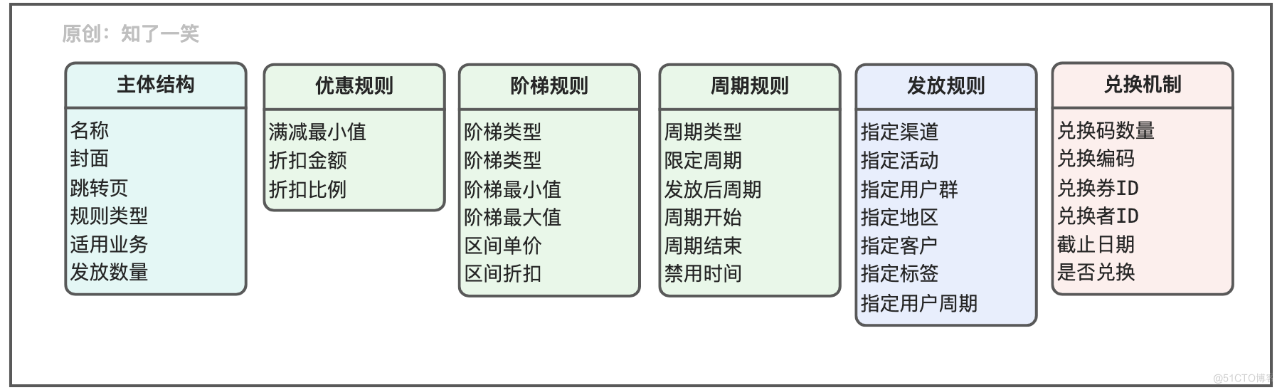 聊聊支付流程的设计与实现逻辑_业务管理_06