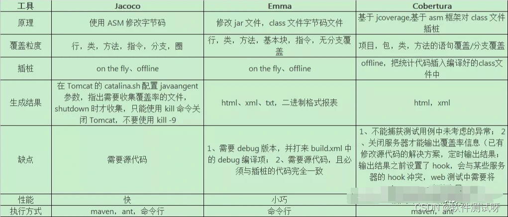 Recommended by Alibaba P8, the test coverage tool - Jacobo is very practical