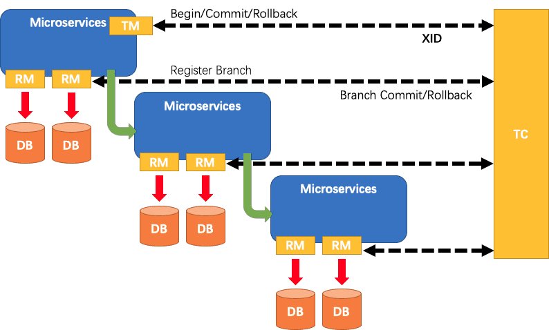 Seata aggregates at, TCC, Saga and XA transaction modes to create a one-stop distributed transaction solution