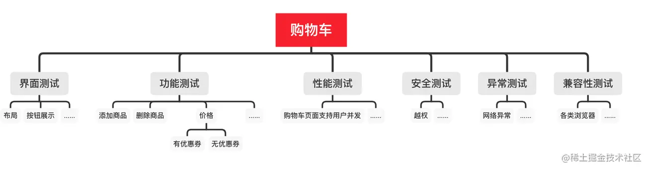 软件测试工程师必备之软技能：结构化思维