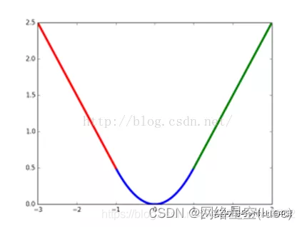 【L1、L2、smooth L1三类损失函数】