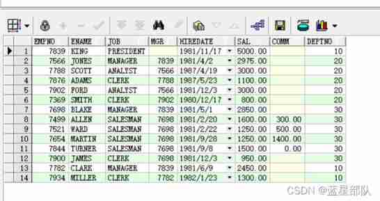 In Oracle, start with connect by prior recursive query is used to query multi-level subordinate employees.