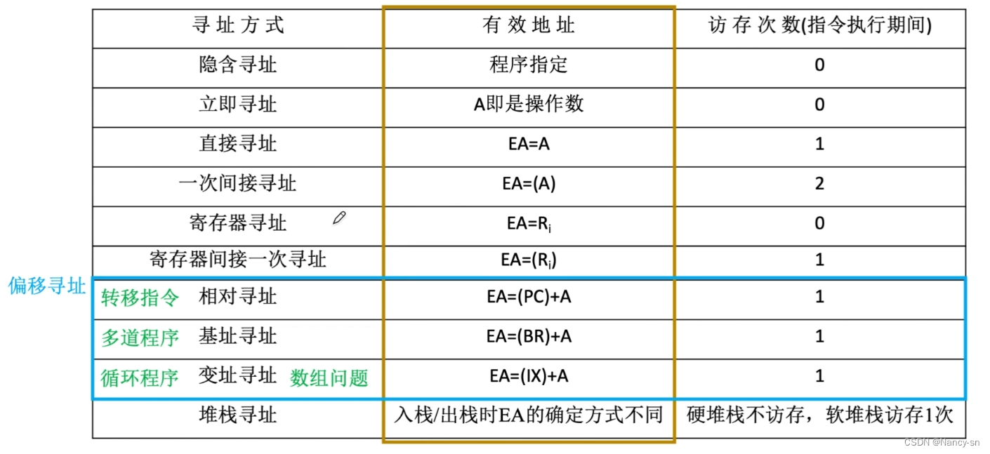 Differences among 10 addressing modes