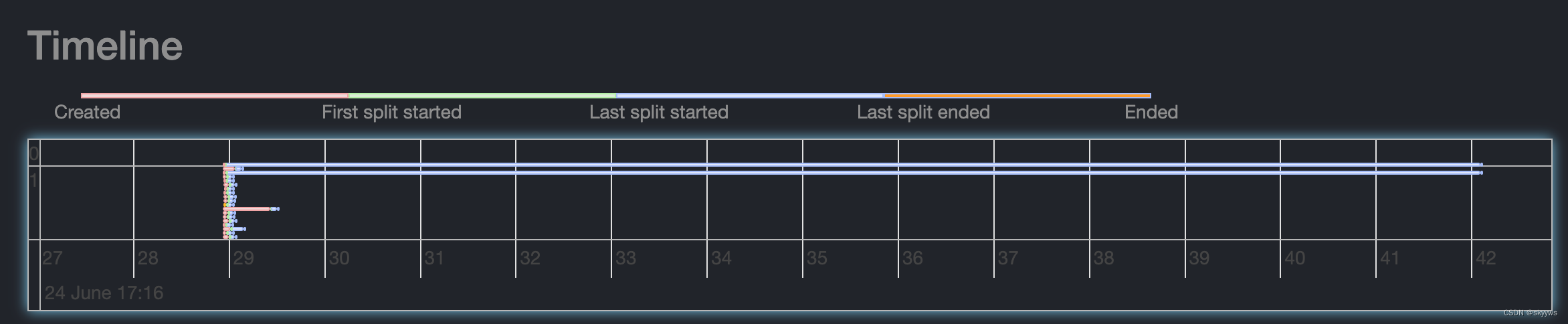 【Presto Profile系列】Timeline使用