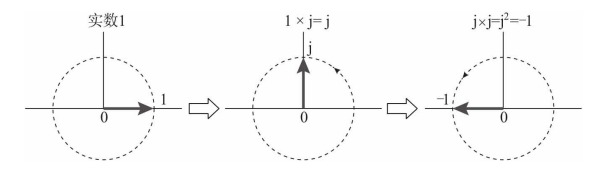 The physical meaning of imaginary number J