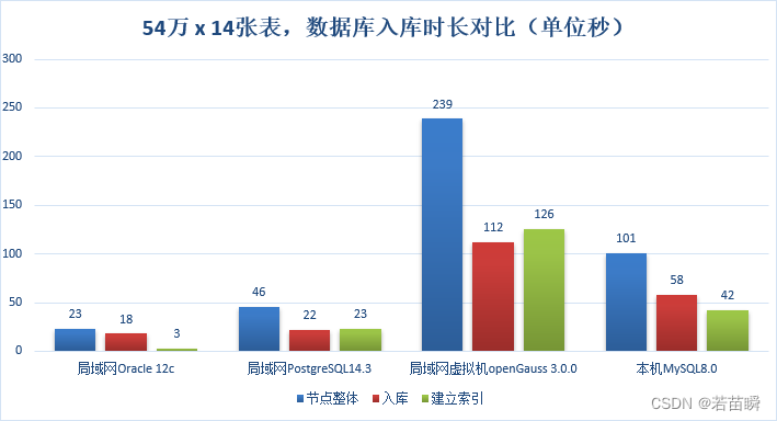  Data import speed comparison 