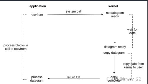 Embedded system driver primary [3] - _IO model in character device driver foundation