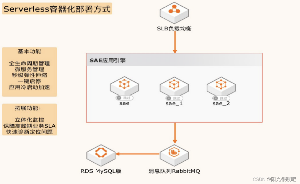 【云原生】服务行业案例-不可预测的并发场景解决方案