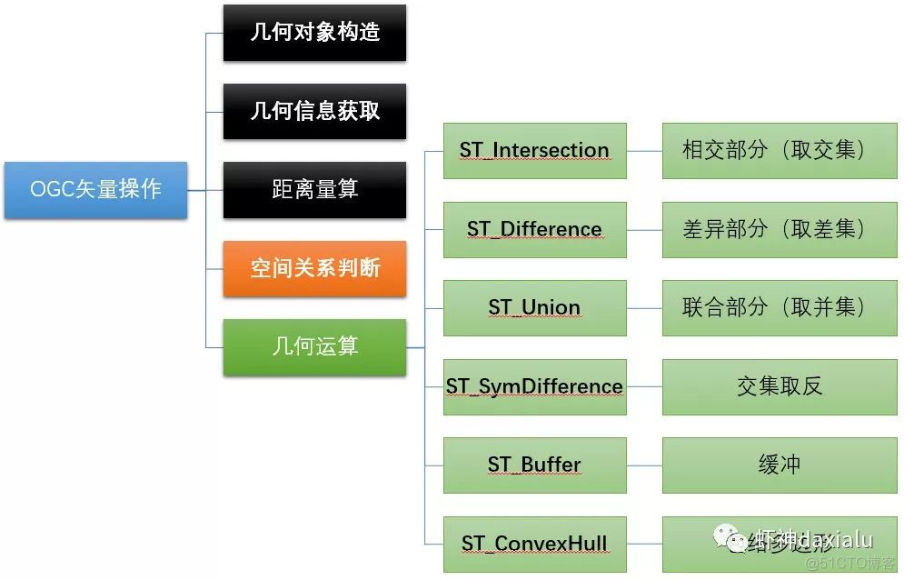 PySpark Operator processing spatial data full parsing （4）： First, let's talk about spatial operations _ Spatial data _07