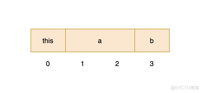 面试官：JVM运行时数据区包含哪几部分？作用是啥？_局部变量_15