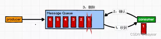 Kafaka technology lesson 1