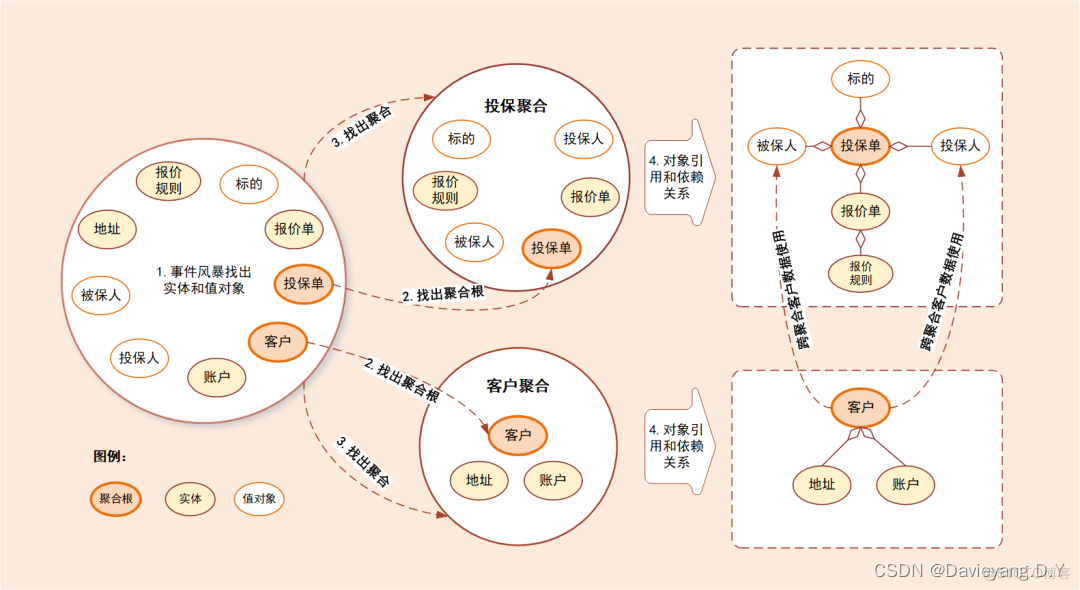 微服务结合领域驱动设计落地_DDD_07