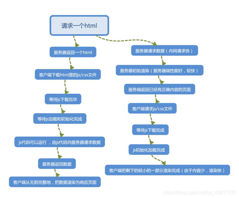 服务器端渲染(SSR)和客户端渲染(CSR)的区别