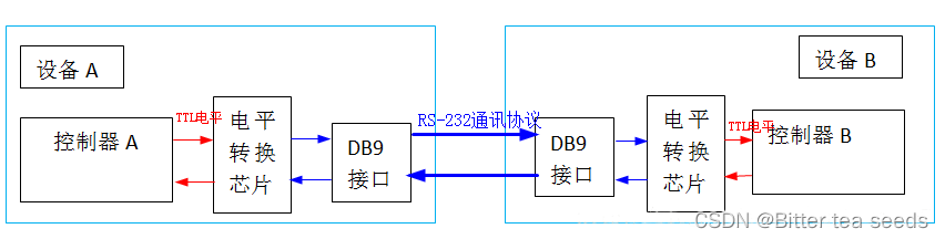 学习记录：USART—串口通讯