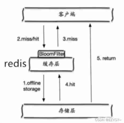 Reasons and solutions of redis cache penetration and avalanche