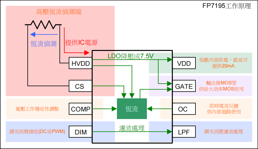 FP7195转模拟调光技术解决智能家居调光频闪和电感噪音的原理