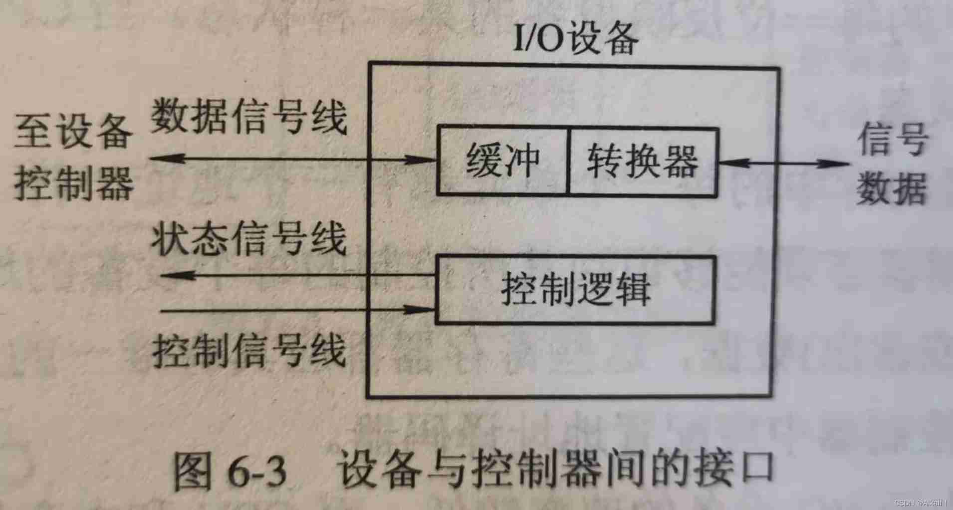 OS i/o devices and device controllers