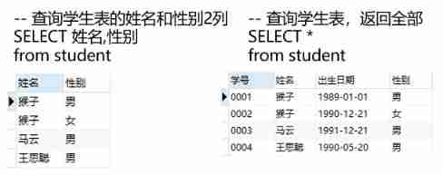 Easy introduction to SQL (1): addition, deletion, modification and simple query