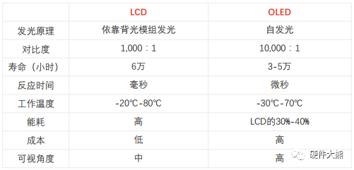 Panel display technology: LCD and OLED