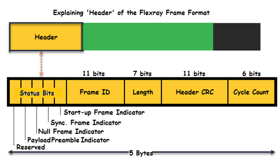 Flexray 消息帧格式.png