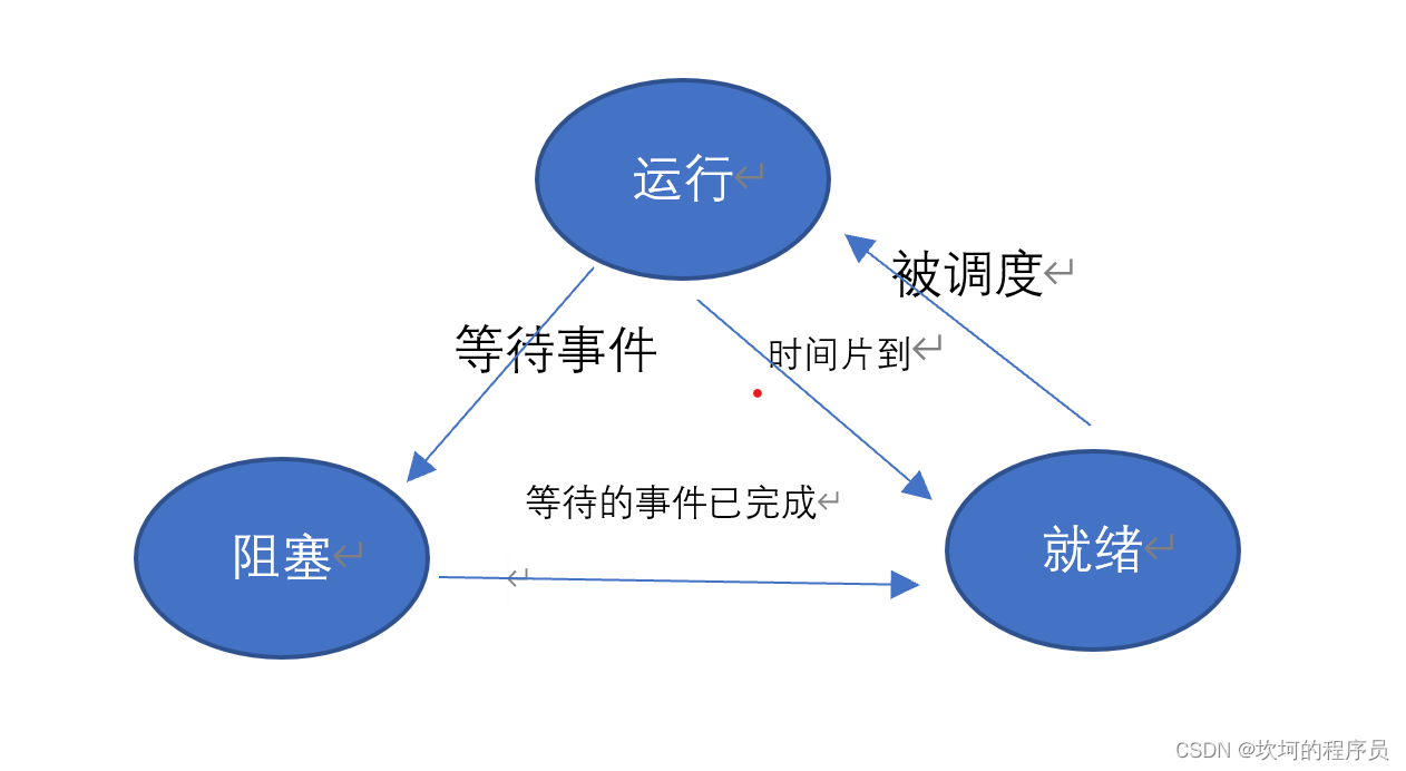 进程管理基础