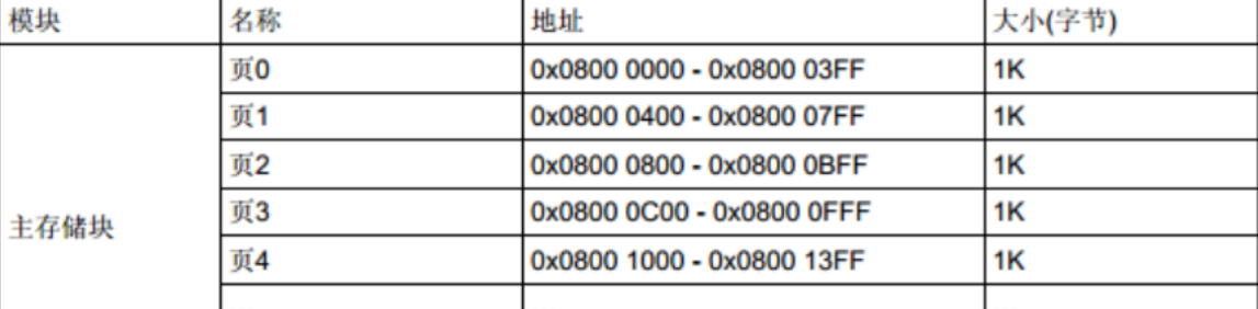 基于STM32的FLASH读写实验含代码（HAL库）