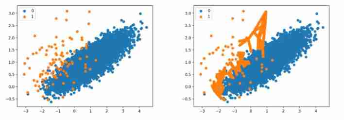 Data processing methods - smote series and adasyn