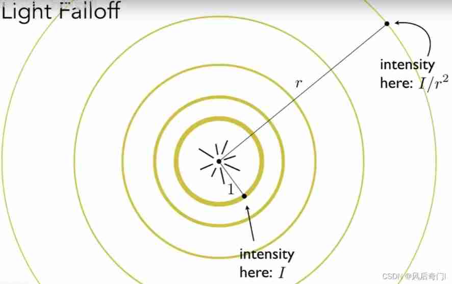  Light attenuation 