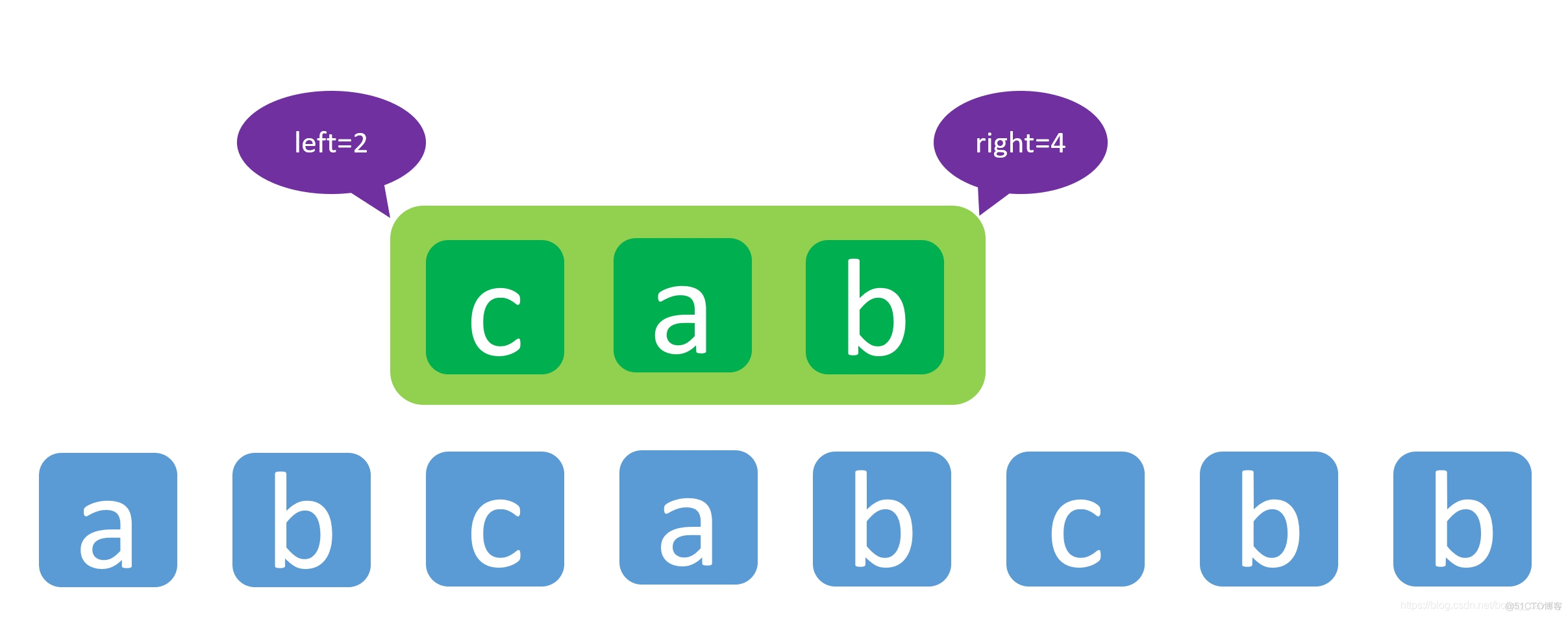 LeetCode第三题(Longest Substring Without Repeating Characters)三部曲之二：编码实现