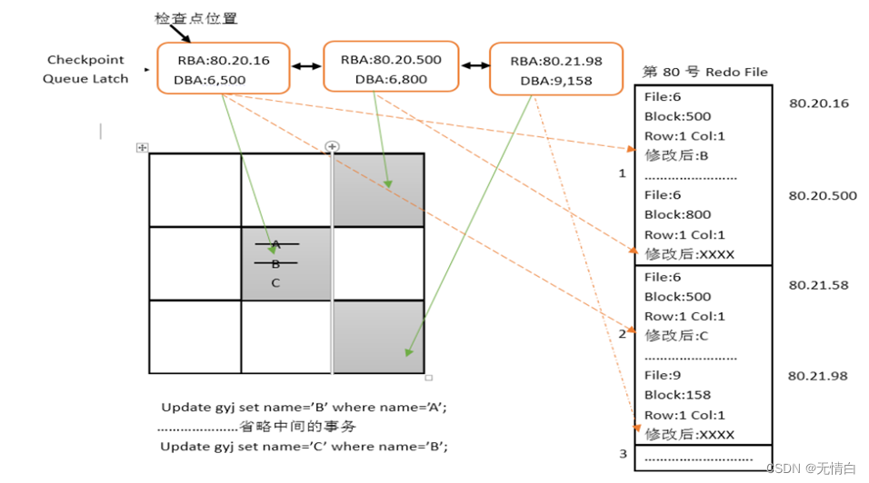 Oracle checkpoint queue - Analysis of the principle of instance crash recovery