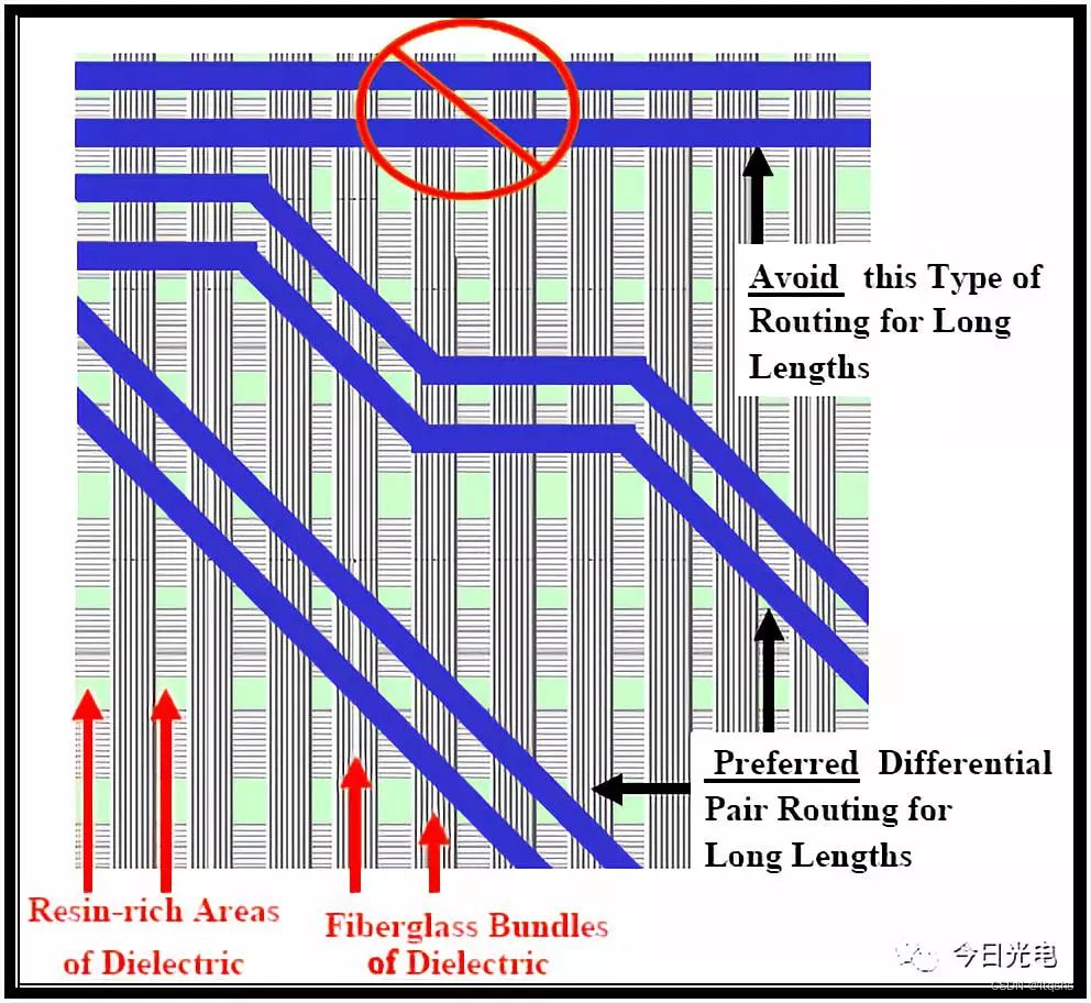 PCB wiring rules of PCI Express interface