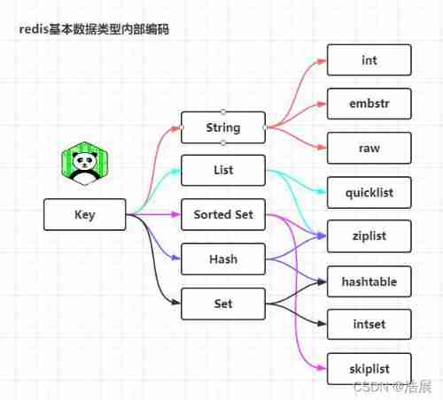 First, redis summarizes the installation types