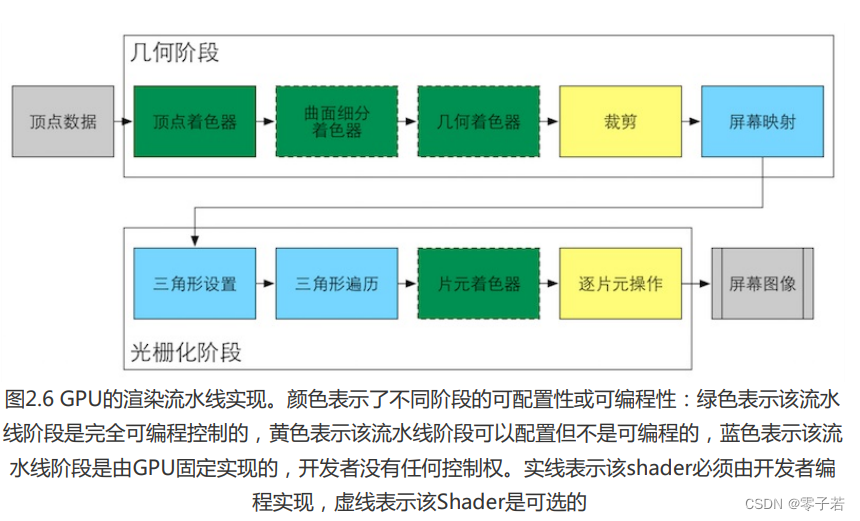 Unityshader introduction essentials personal summary -- Basic chapter (I)