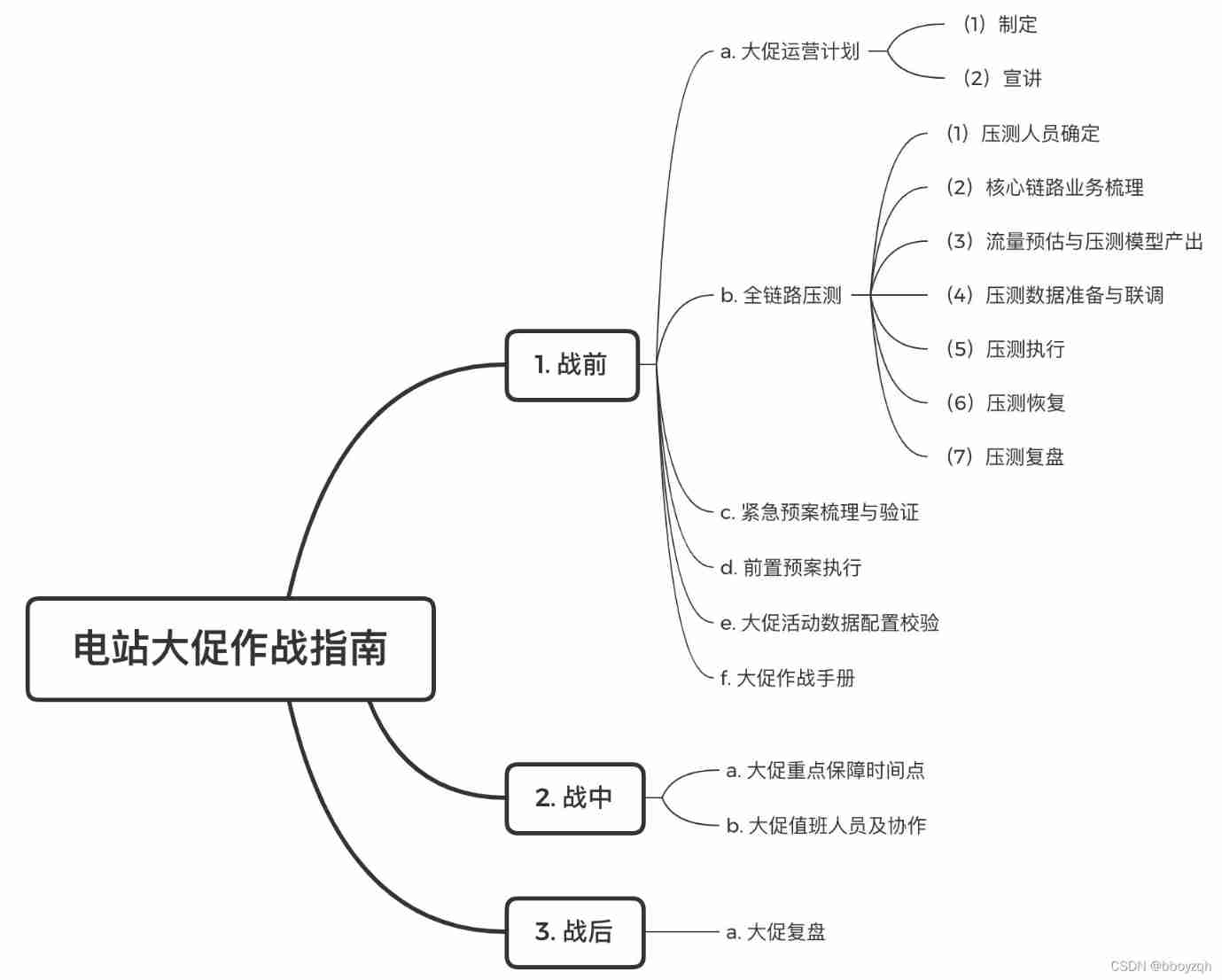 E-commerce campaign Guide