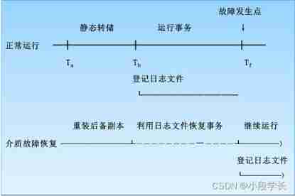 Implementation technology of recovery