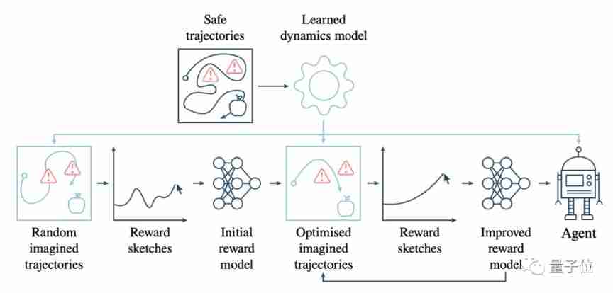 How to safely eat apples on the edge of a cliff? Deepmind & openai gives the answer of 3D security reinforcement learning