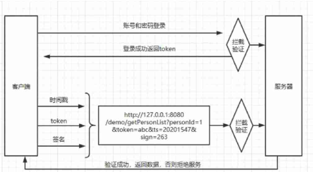 Security design verification of API interface: ticket, signature, timestamp