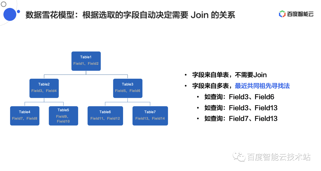 AI+BI+Visualization, Deep Analysis of Sugar BI Architecture