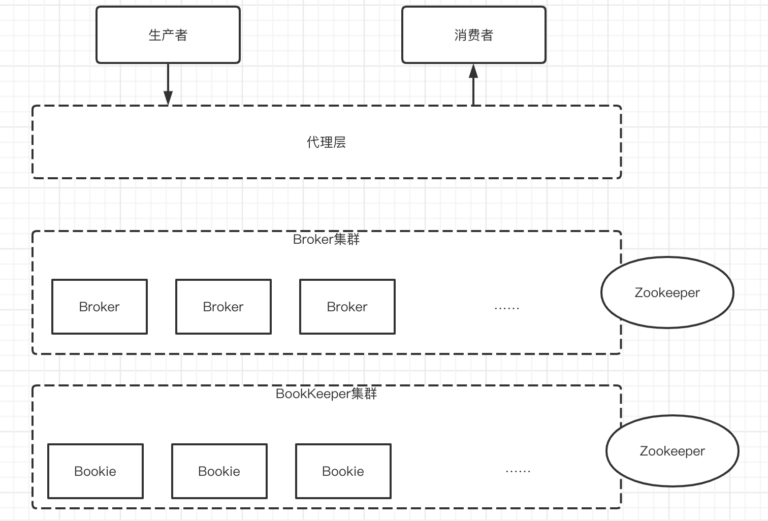 New generation cloud native message queue (I)