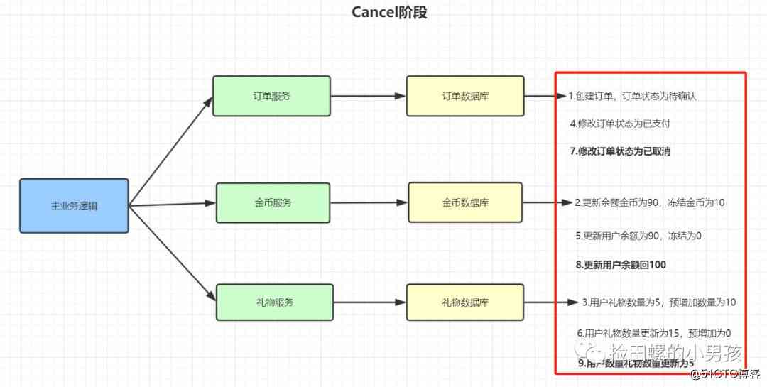  Back end programmers must ： Distributed transaction Basics 