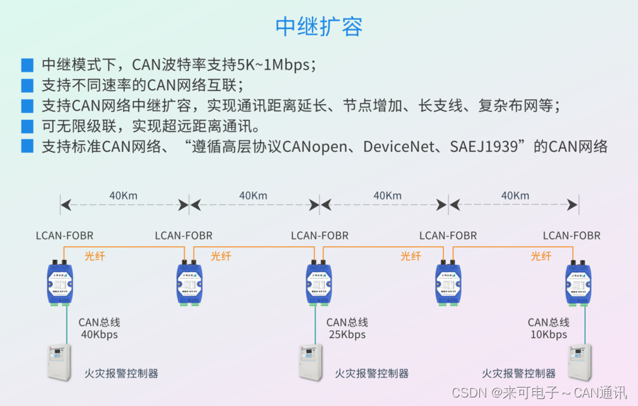 环网冗余式CAN/光纤转换器 CAN总线转光纤转换器中继集线器hub光端机