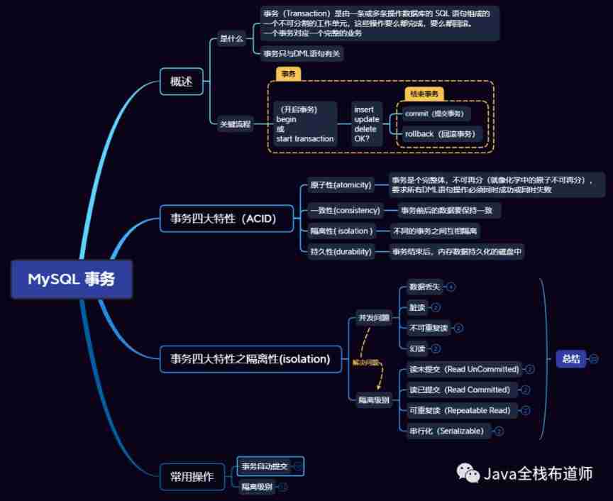 Four characteristics and isolation levels of database transactions