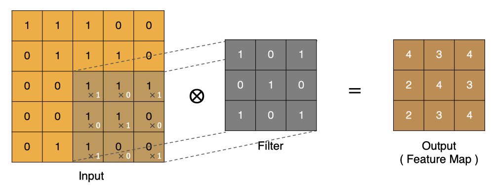 Fundamentals of deep learning convolutional neural network (CNN)