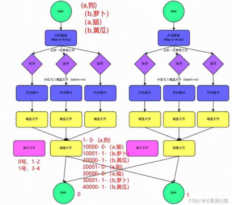 Sparkshuffle process and Mr shuffle process