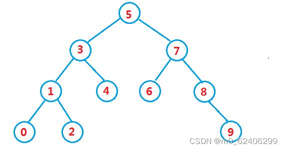 Binary search tree